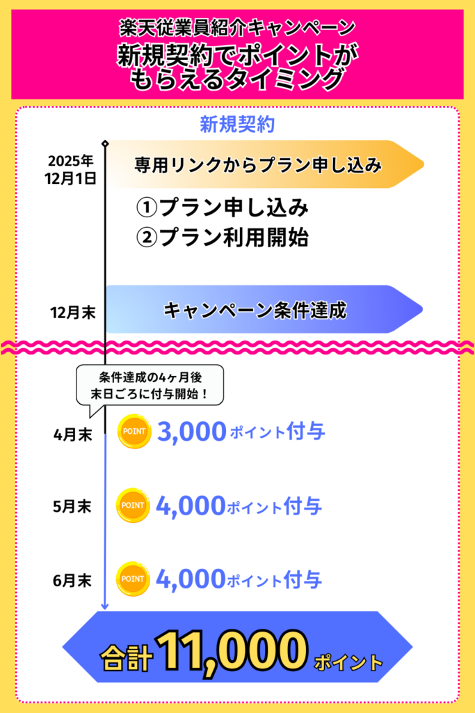 楽天従業員紹介キャンペーン　新規契約でポイントがもらえるタイミング