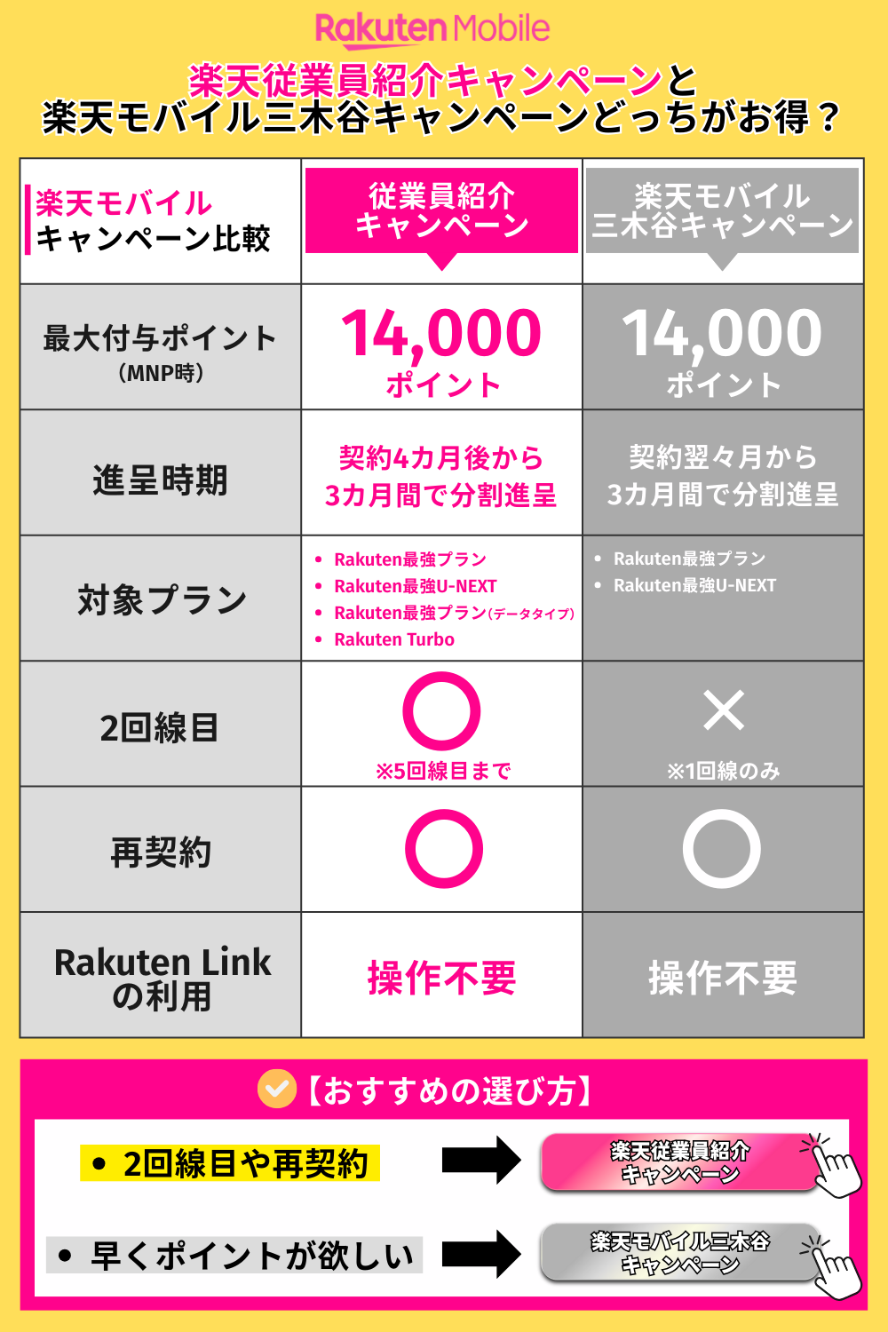 楽天従業員紹介キャンペーンと楽天モバイル三木谷キャンペーンどっちがお得？