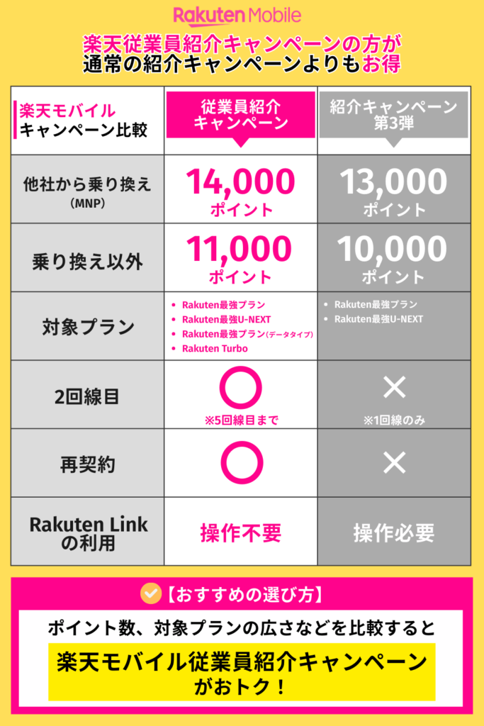 楽天従業員紹介キャンペーンと通常の紹介キャンペーンどっちがお得？