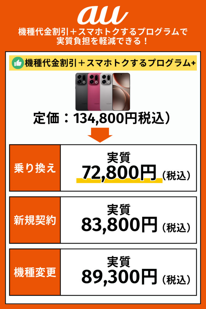 機種代金割引＋スマホトクするプログラムで実質負担を軽減できる！