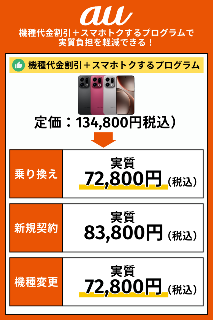 au｜機種代金割引＋スマホトクするプログラムで実質負担を軽減できる！