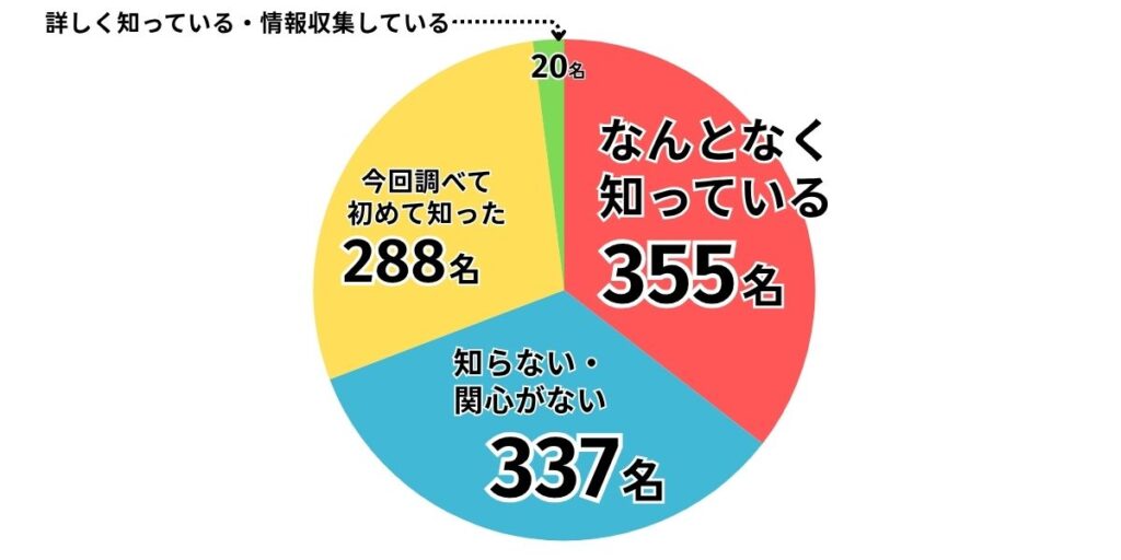 iPhone17 発売日認知度