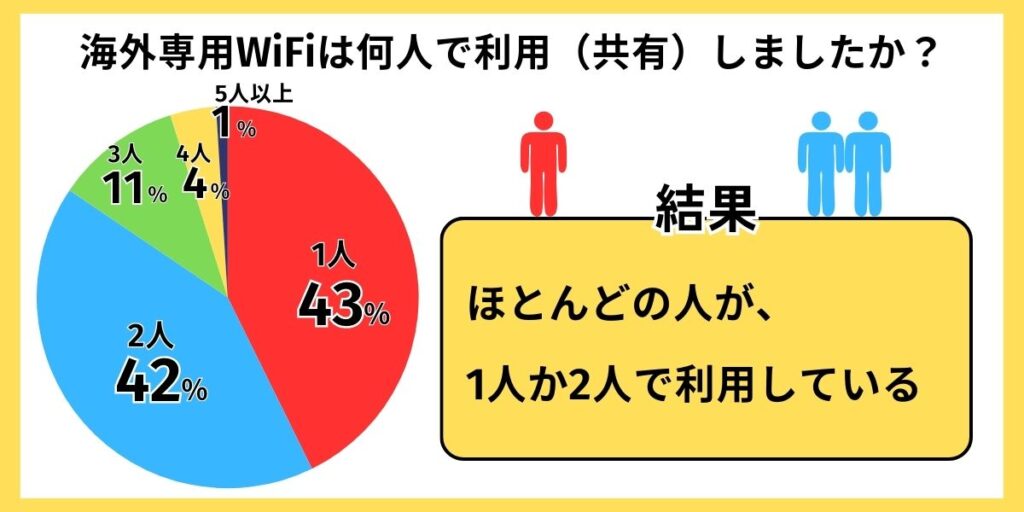 海外専用WiFiを何人で利用したかのアンケート結果