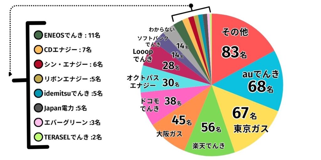 現在ご契約中の新電力会社はどちらですか？