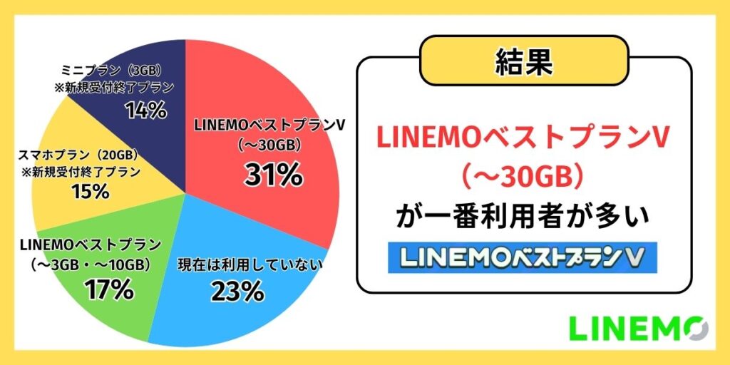 LINEMO アンケート5