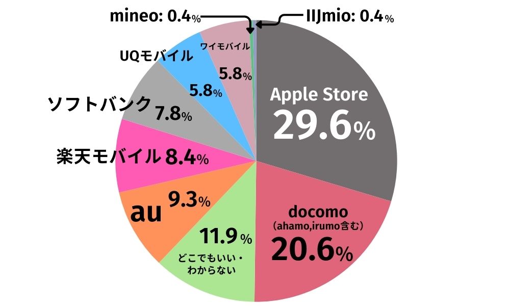 アンケート結果「iPhone16e（調査時iPhoneSE4）はどこで購入したいか」