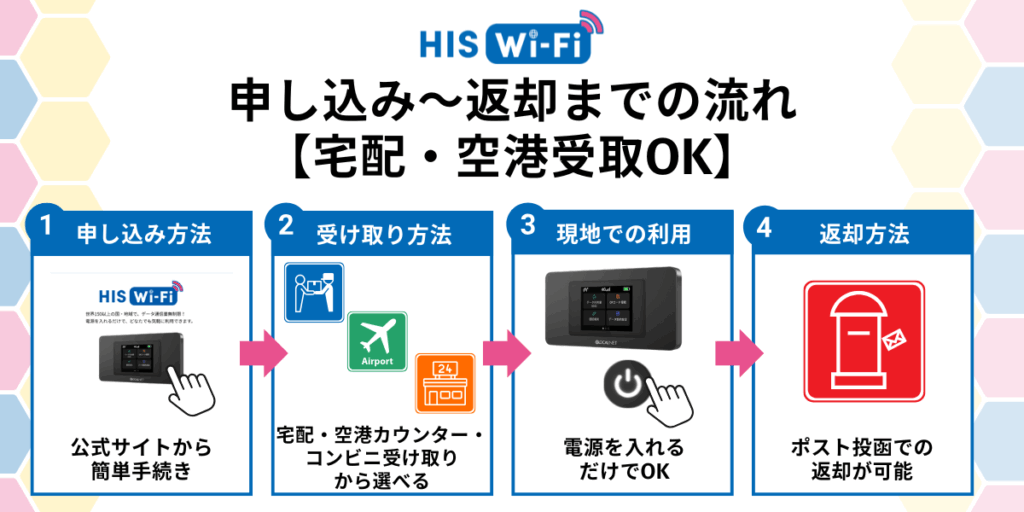申し込み〜返却までの流れ【宅配・空港受取OK】