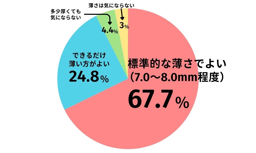 アンケート結果「端末の薄さについてどのように考えますか？」
