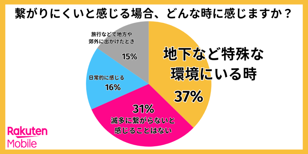 楽天モバイルアンケート2