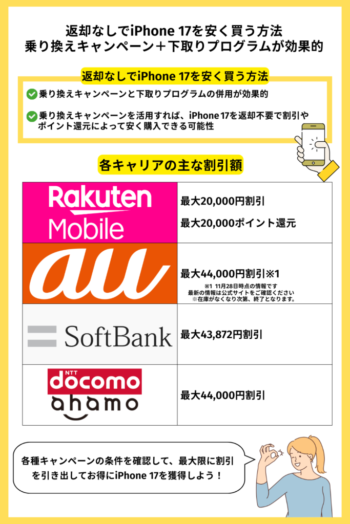 返却なしでiPhone 17を安く買う方法｜乗り換えキャンペーン＋下取りプログラムが効果的