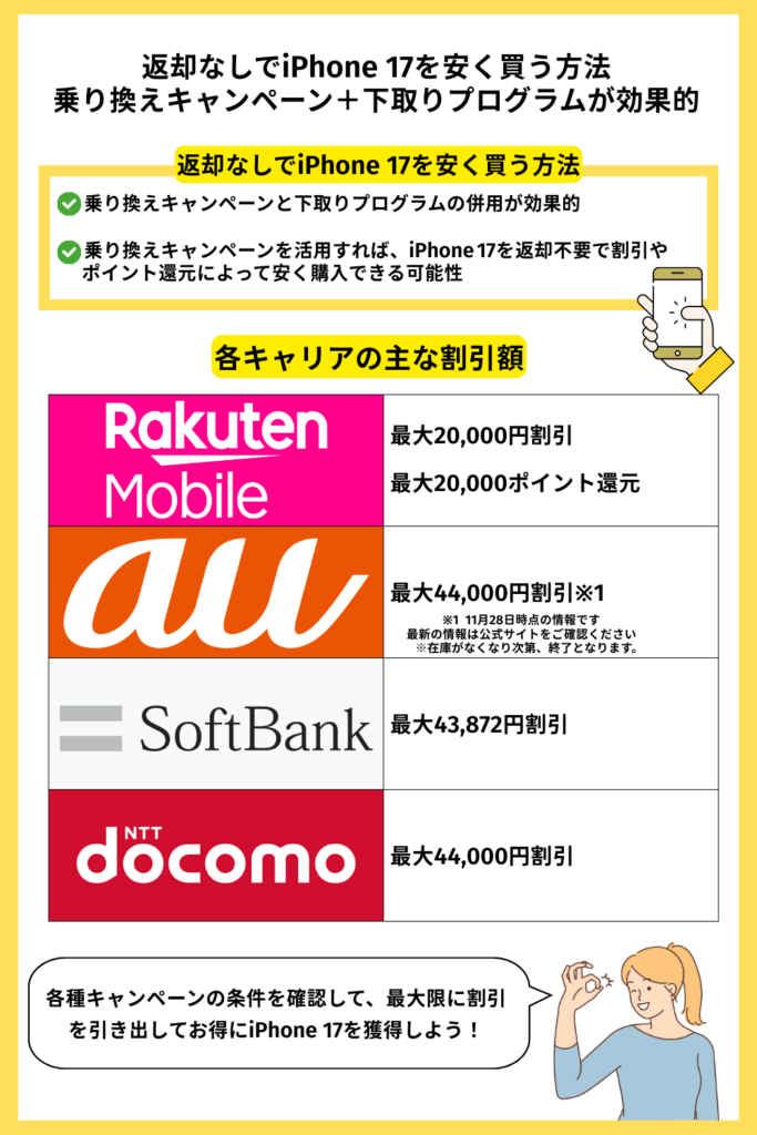 返却なしでiPhone 17を安く買う方法｜乗り換えキャンペーン＋下取りプログラムが効果的