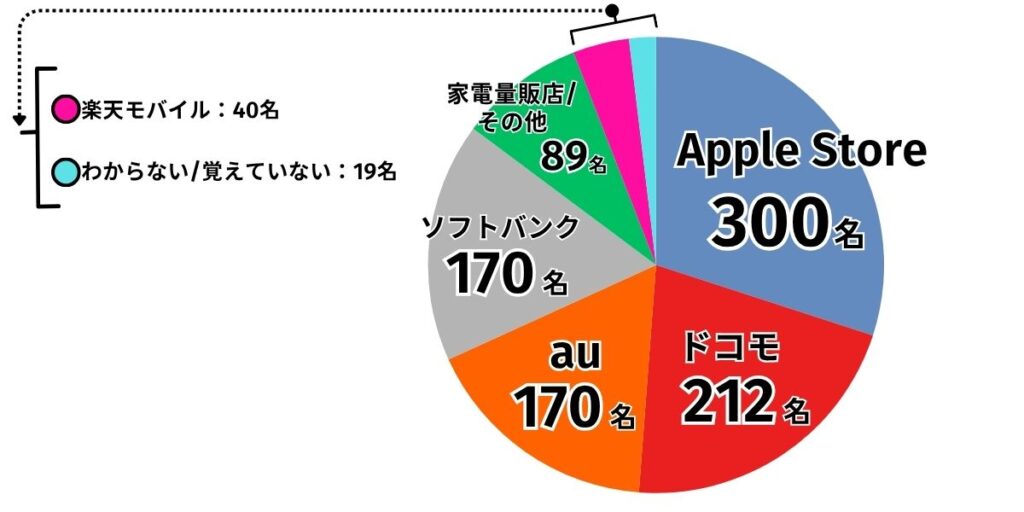 iPhoneの過去購入先