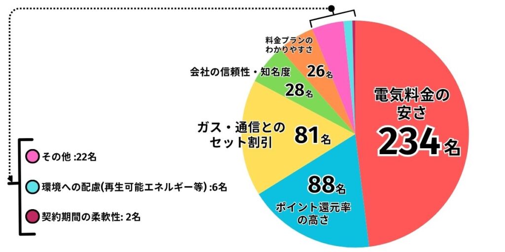 電力会社選択時に最も重視した項目は？