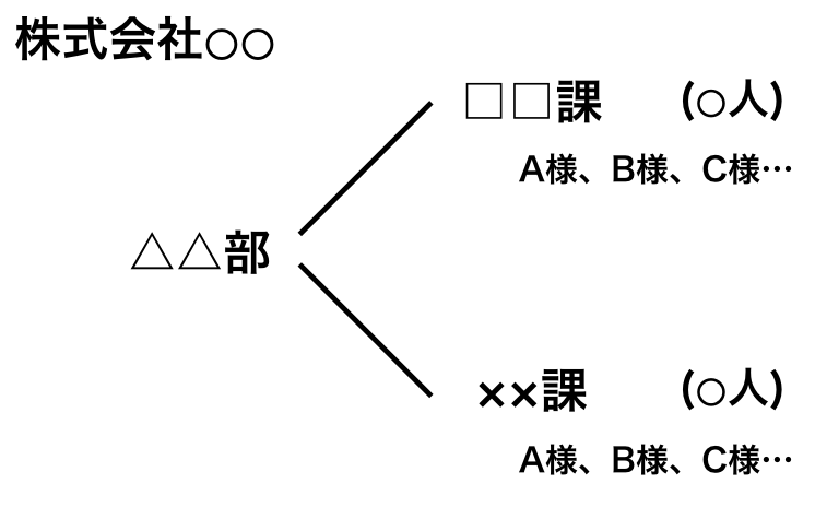組織表