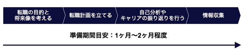転職準備の流れ