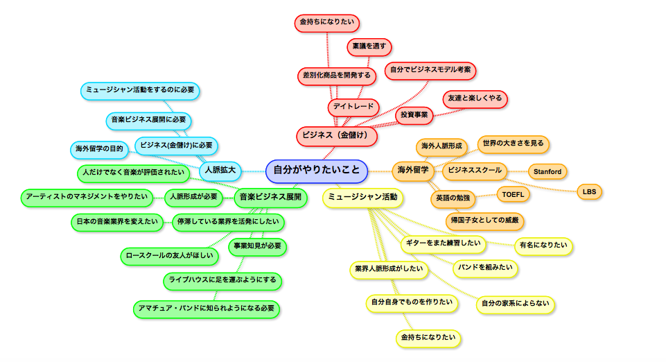 アイデア発想マインドマップ