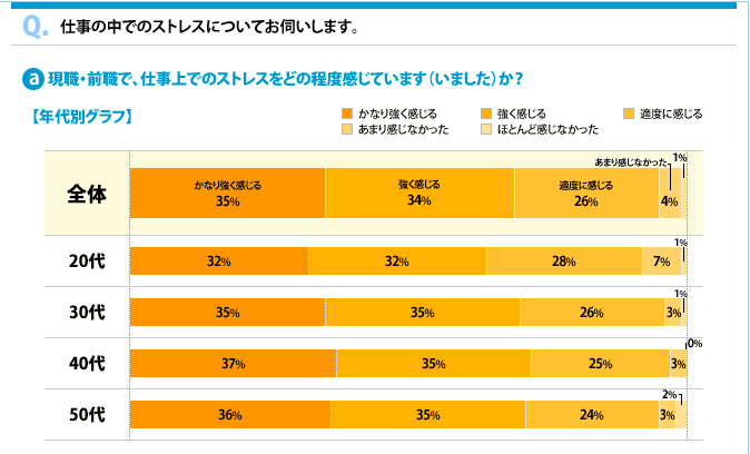 ストレス
