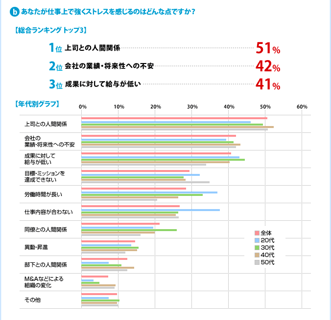 ストレス要因