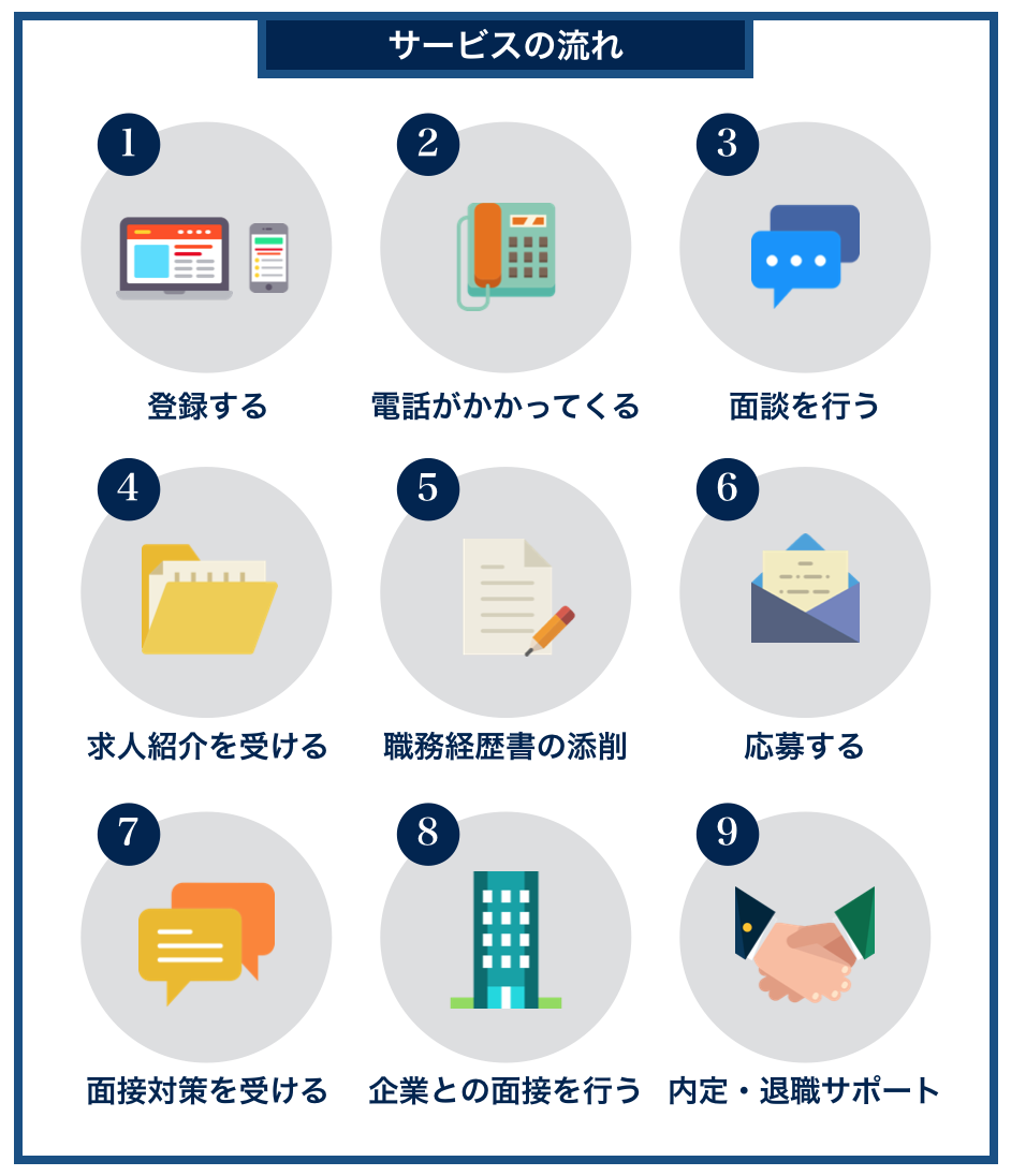 転職怖い|サービスの流れ