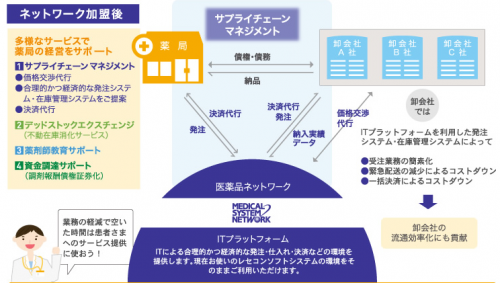 メディカルシステムネットワーク　医療品等ネットワーク事業