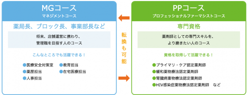 メディカルシステムネットワーク　キャリアアップ