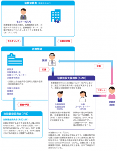 メディカルシステムネットワーク　治験施設支援事業