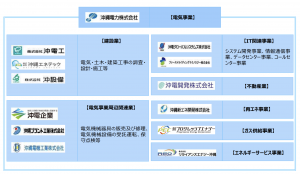 沖縄電力のトップメッセージ