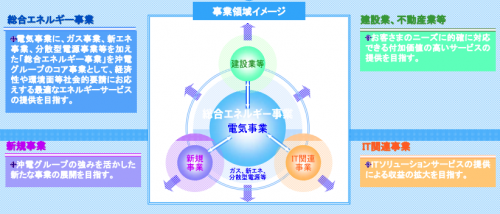 沖縄電力の中期経営計画