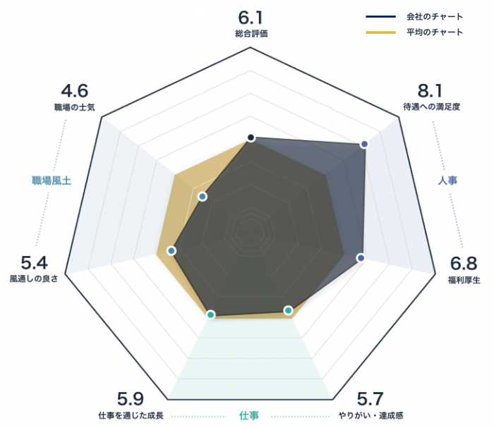 ビデオリサーチのレーダーチャート