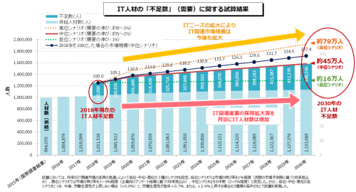 ＜画像＞エンジニア不足