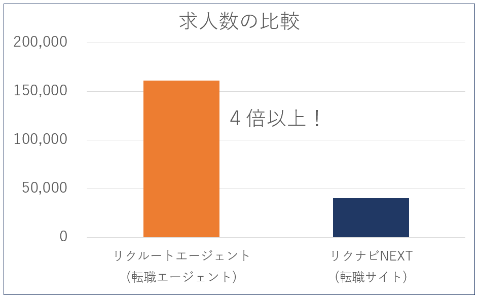 求人数の比較