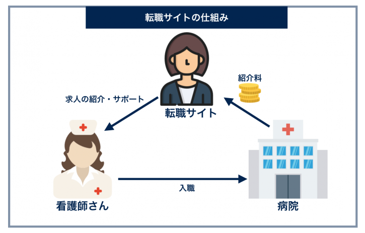 転職サイトの仕組み