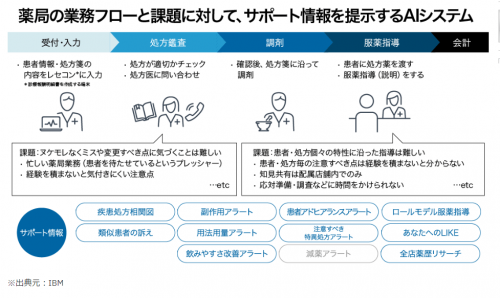 薬剤師支援AIソリューション