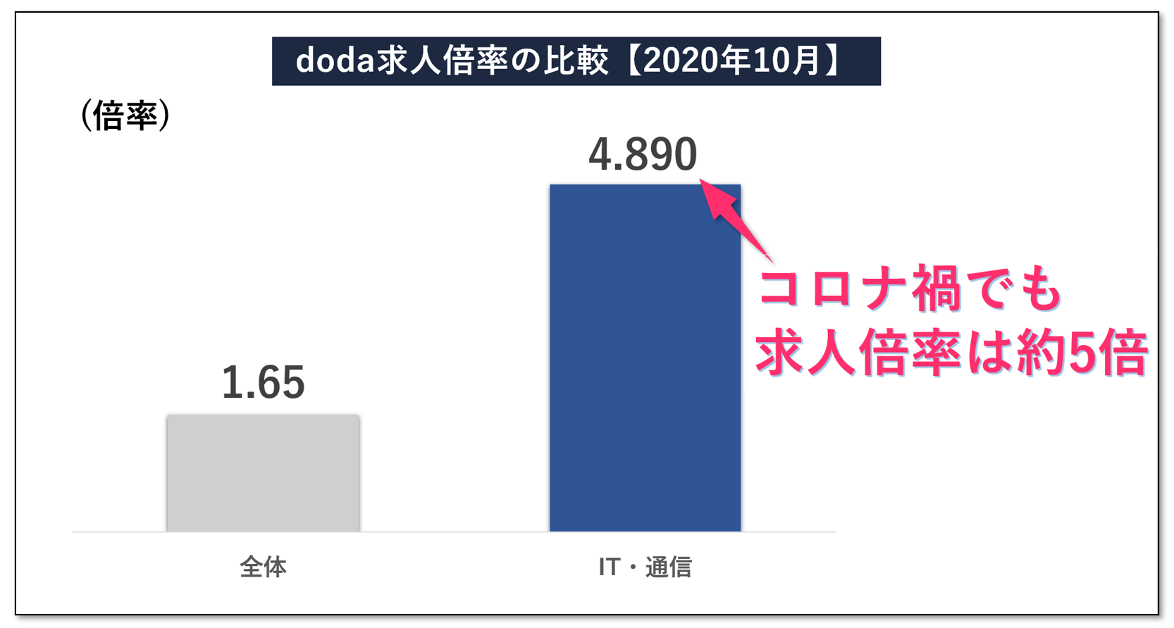 doda 求人倍率