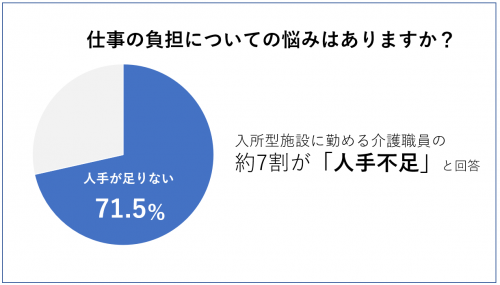人手不足