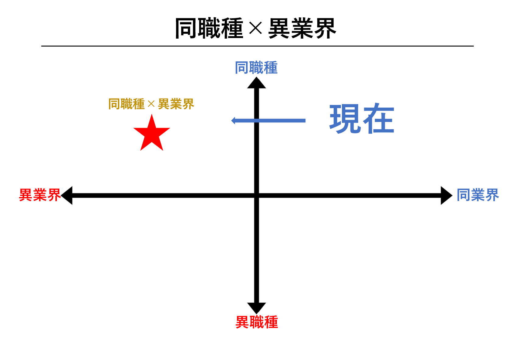 同職種 同業界