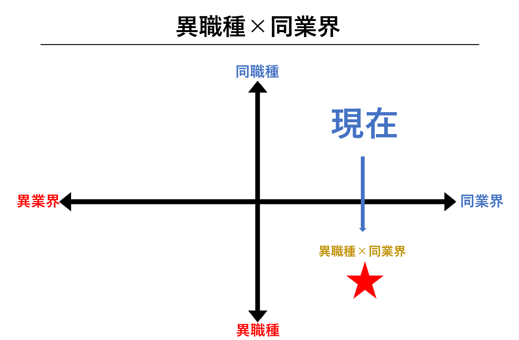 異職種 同業界
