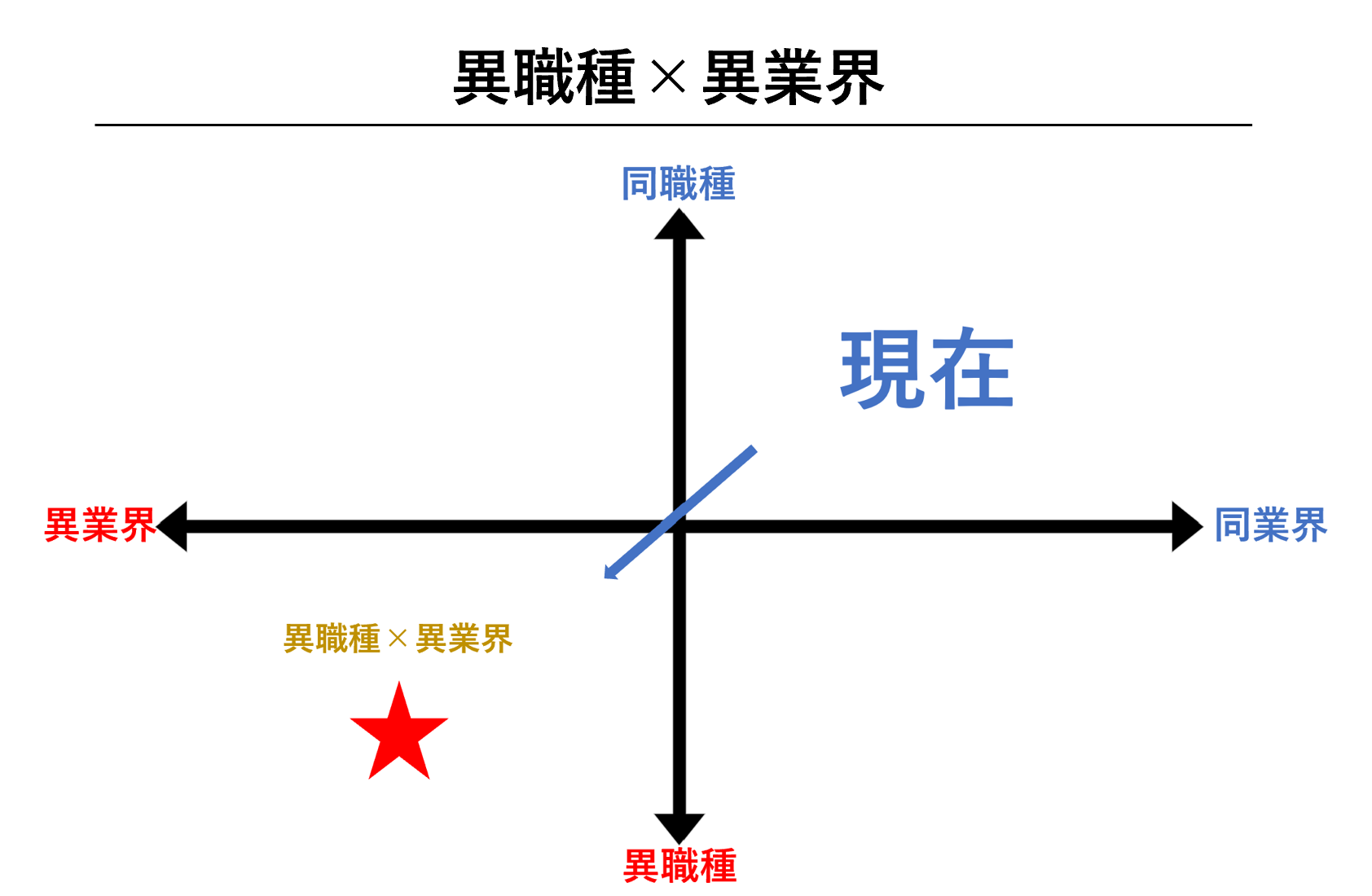異職種 異業界
