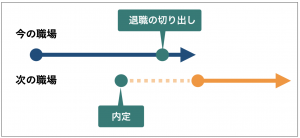 すぐ退職しない