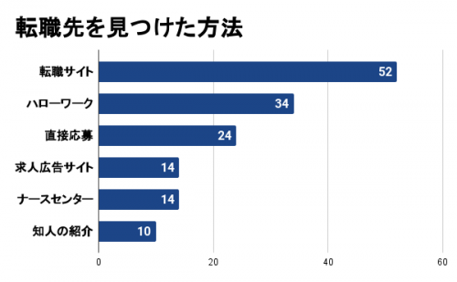 転職先を見つけた方法
