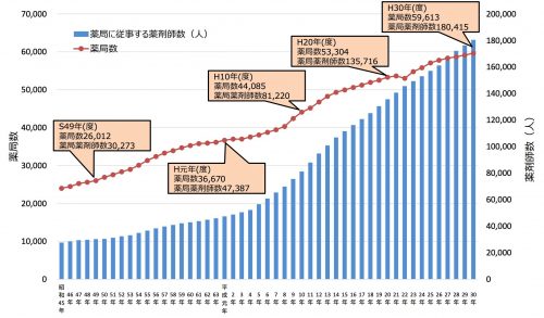 薬局数の増加