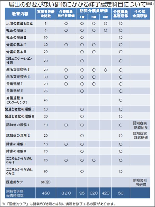 届け出の必要がない研修にかかる修了認定科目