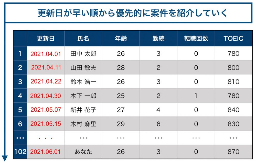 更新日