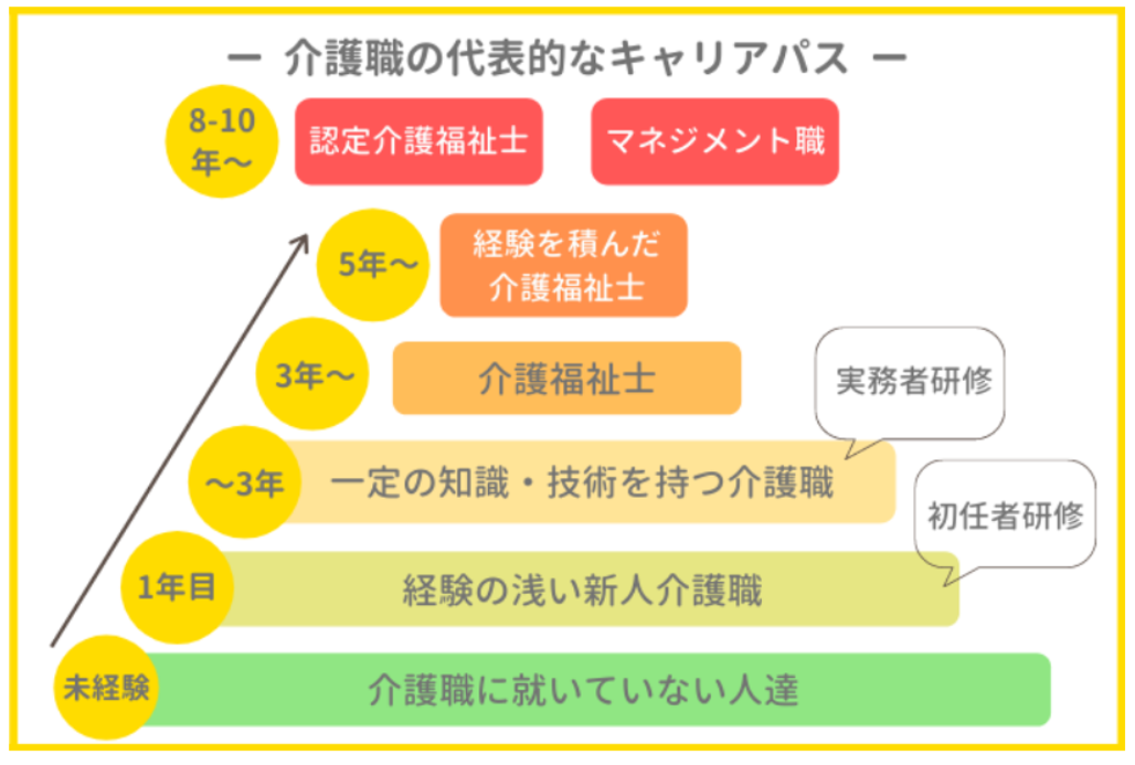 介護資格