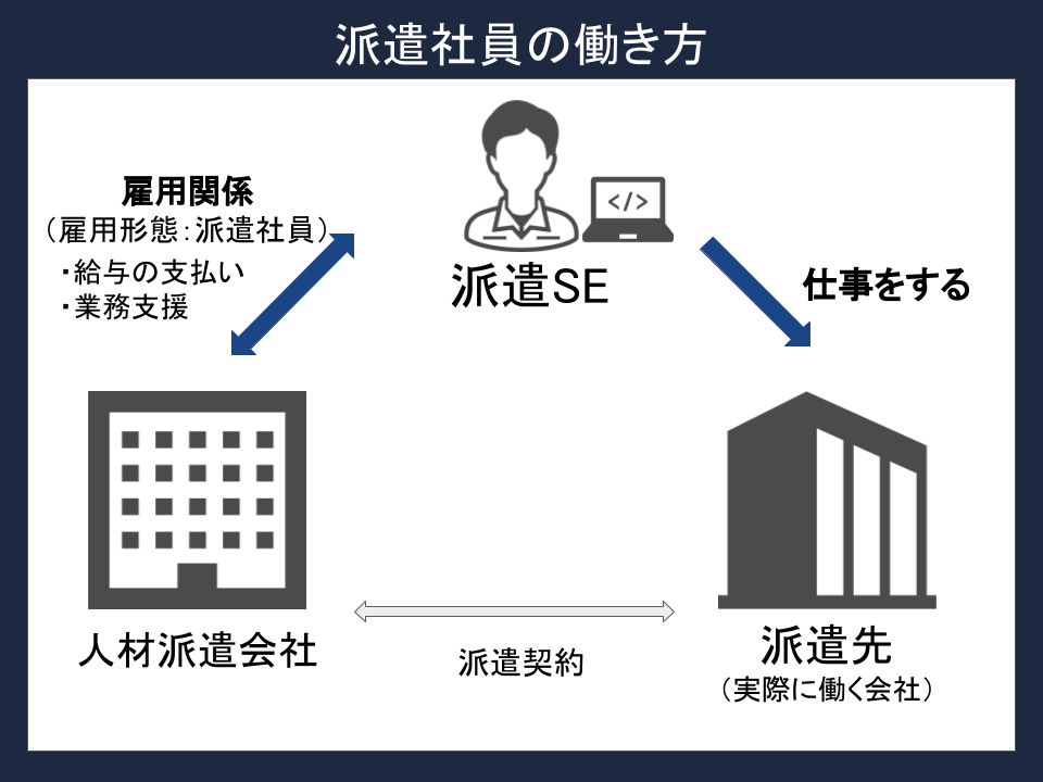 派遣図解