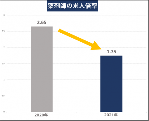 薬剤師の求人倍率