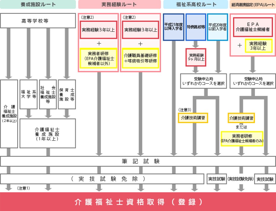 介護福祉士資格取得