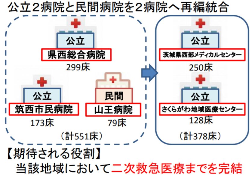 茨城病院再編