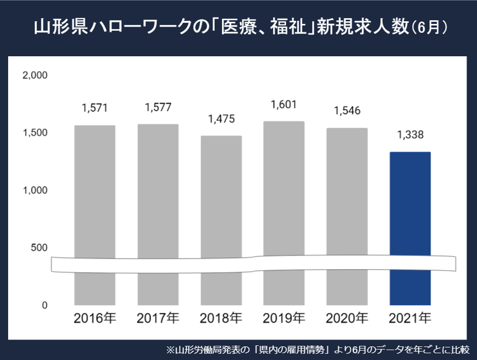 山形新規求人