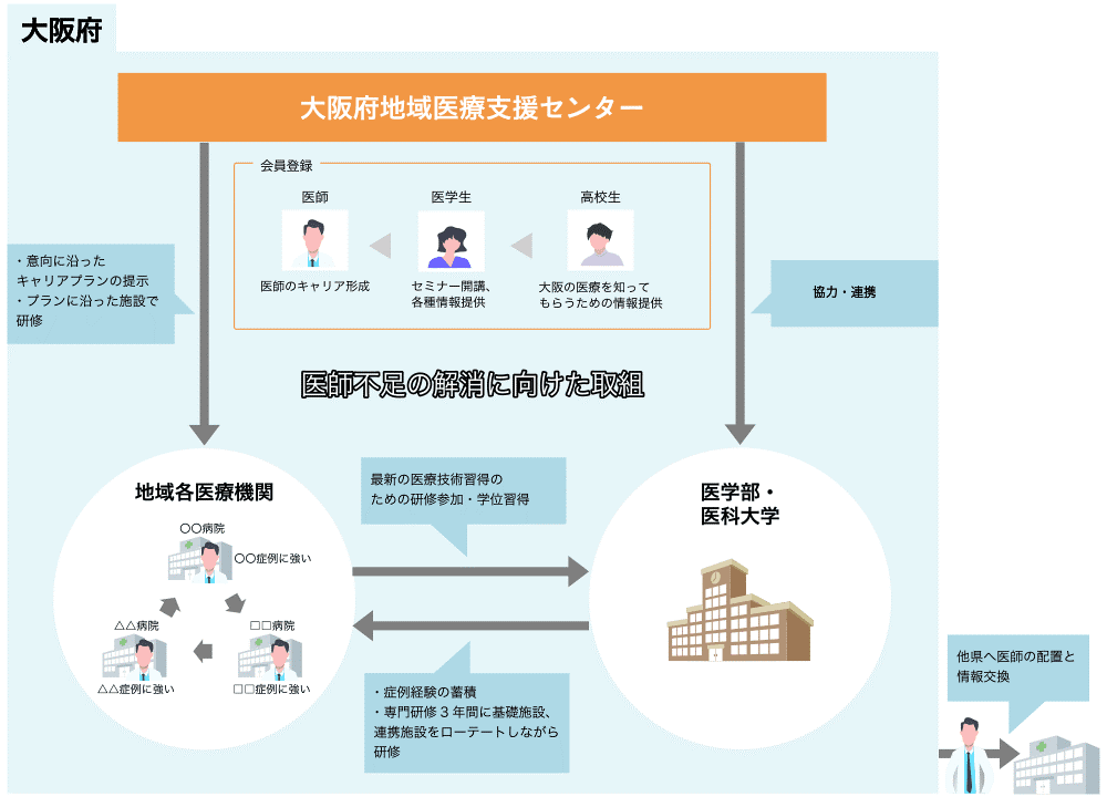 大阪府との連携